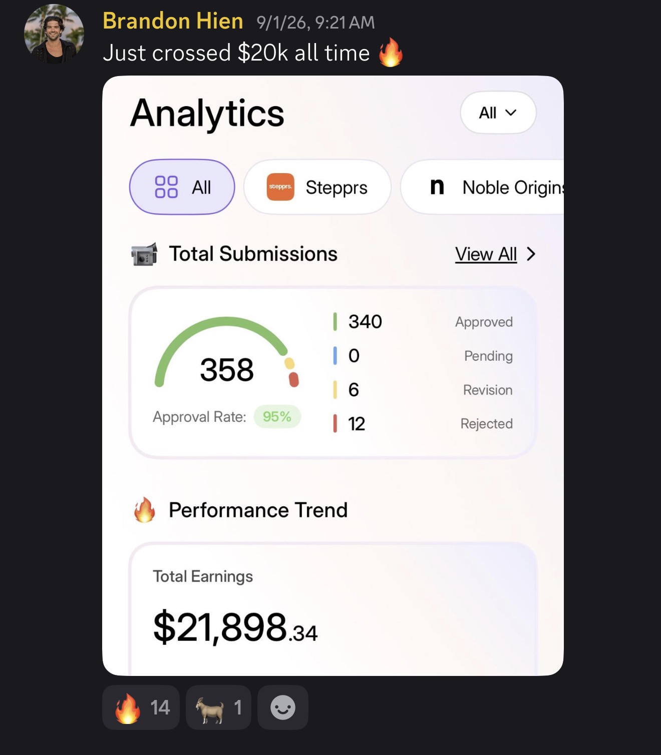 Brandon Hien sharing 358 total UGC submissions and $21,898.84 in earnings