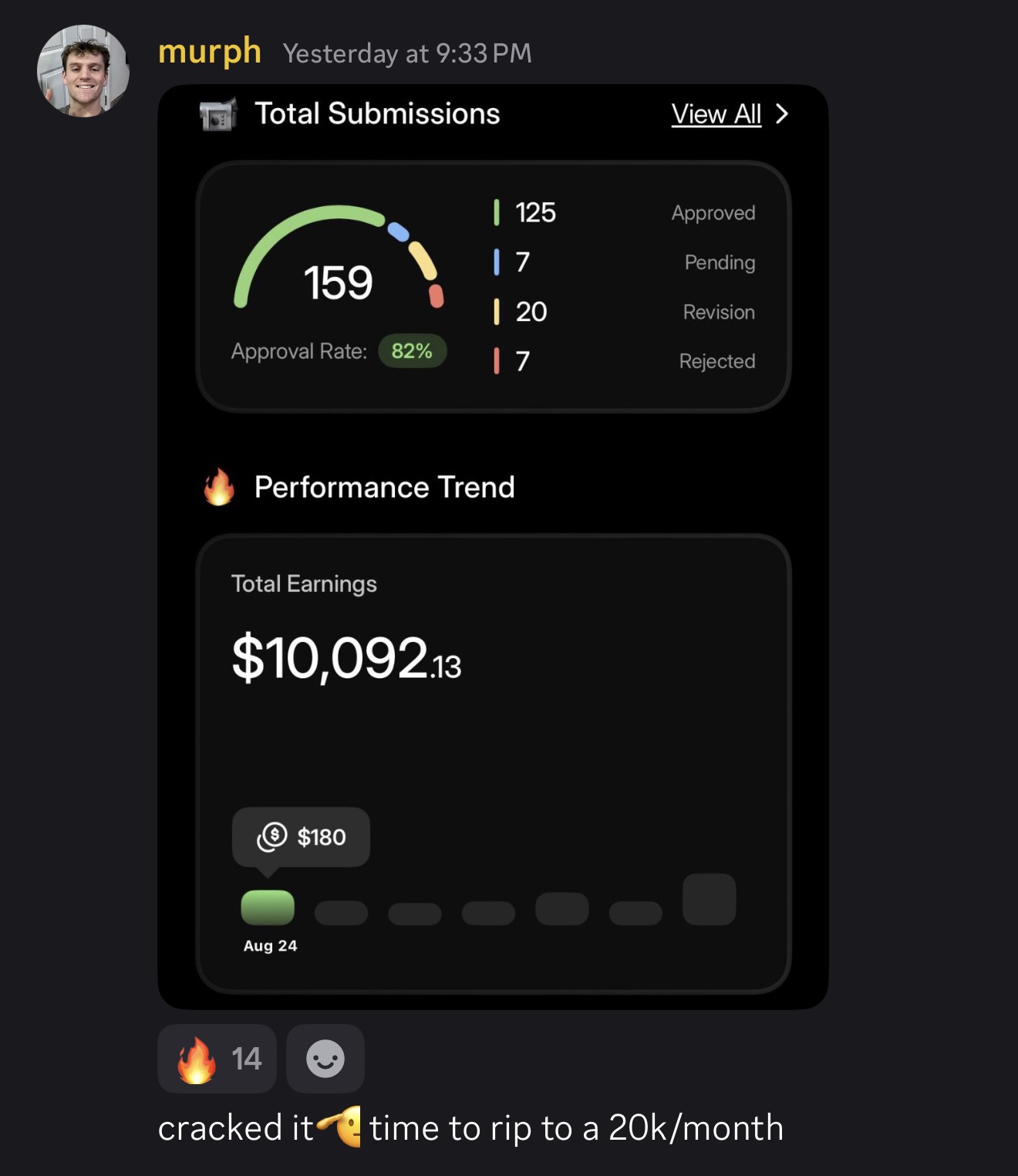 Murph sharing $10,092.13 in Trybe UGC earnings from 159 approved submissions