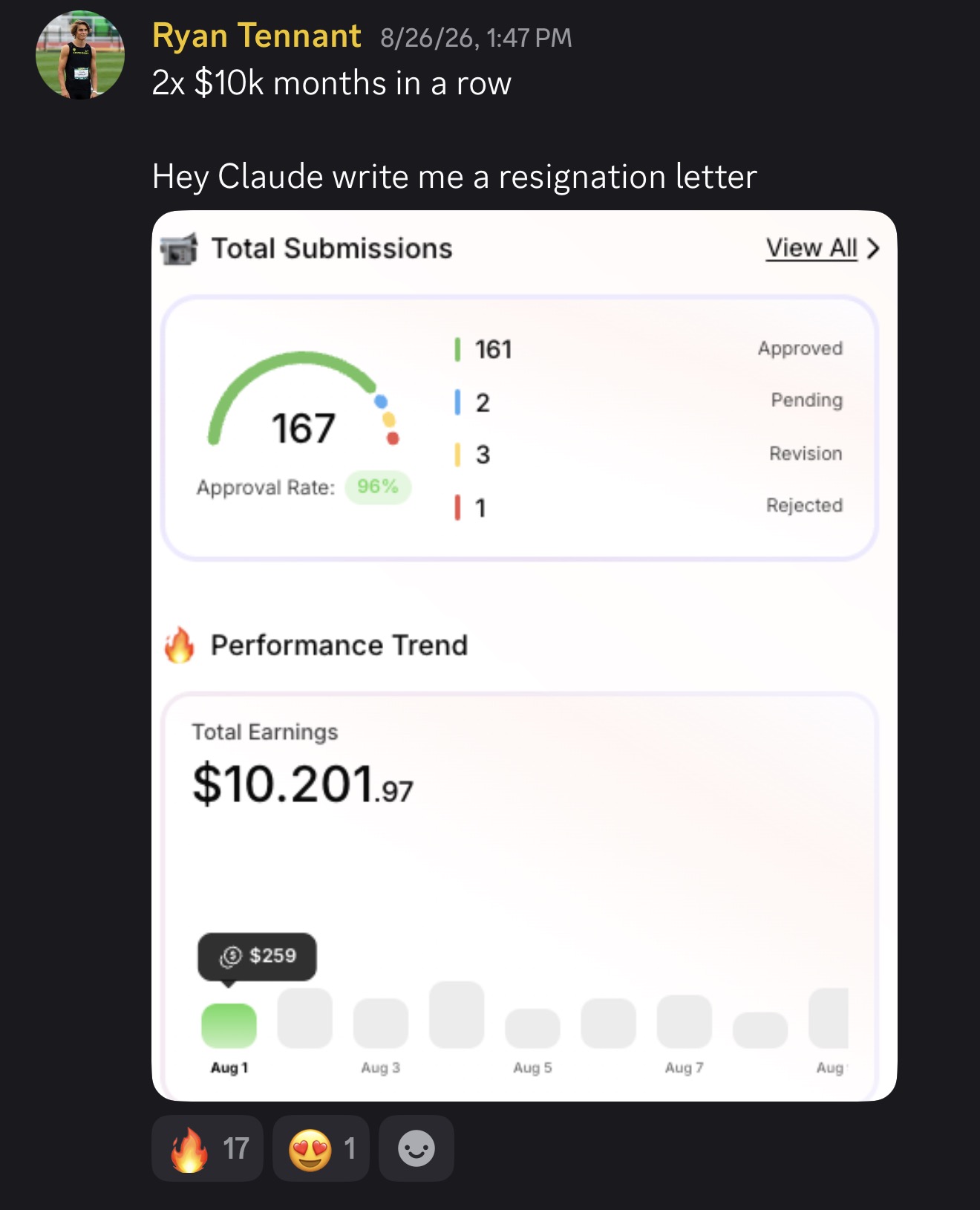 Ryan Tennant sharing $10,201.97 in Trybe UGC earnings from 167 approved submissions